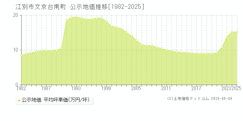 文京台南町(江別市)の公示地価推移グラフ(坪単価)[1982-2025年]
