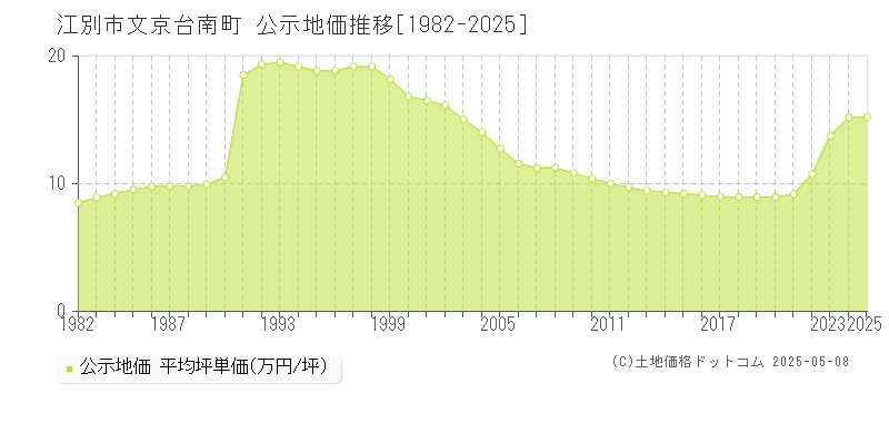 江別市文京台南町の地価公示推移グラフ 