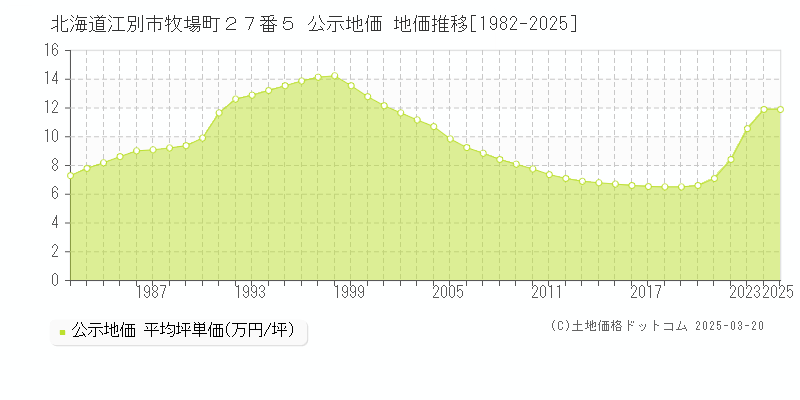 北海道江別市牧場町２７番５ 公示地価 地価推移[1982-2025]