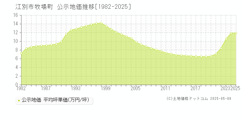 牧場町(江別市)の公示地価推移グラフ(坪単価)[1982-2025年]