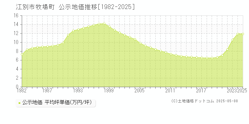 江別市牧場町の地価公示推移グラフ 