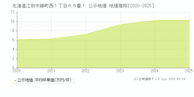 北海道江別市緑町西１丁目６５番１ 公示地価 地価推移[2020-2025]