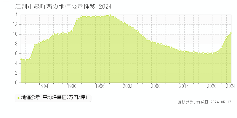 江別市緑町西の地価公示推移グラフ 