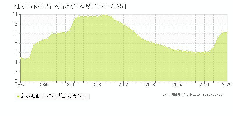 緑町西(江別市)の公示地価推移グラフ(坪単価)[1974-2025年]