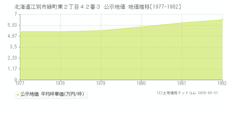 北海道江別市緑町東２丁目４２番３ 公示地価 地価推移[1977-1982]