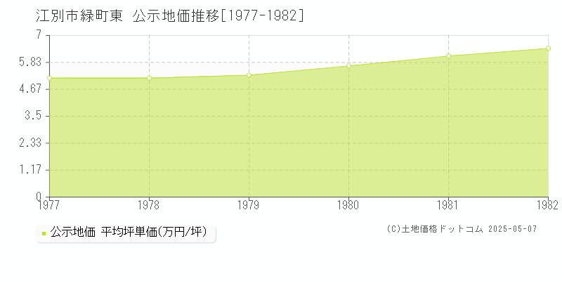 緑町東(江別市)の公示地価推移グラフ(坪単価)[1977-1982年]