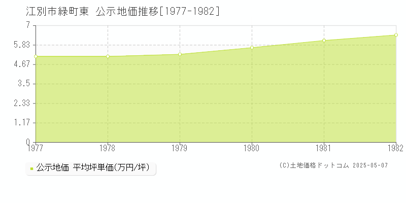 江別市緑町東の地価公示推移グラフ 