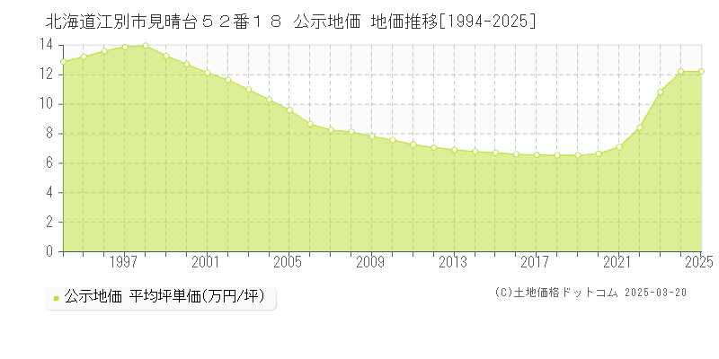 北海道江別市見晴台５２番１８ 公示地価 地価推移[1994-2025]