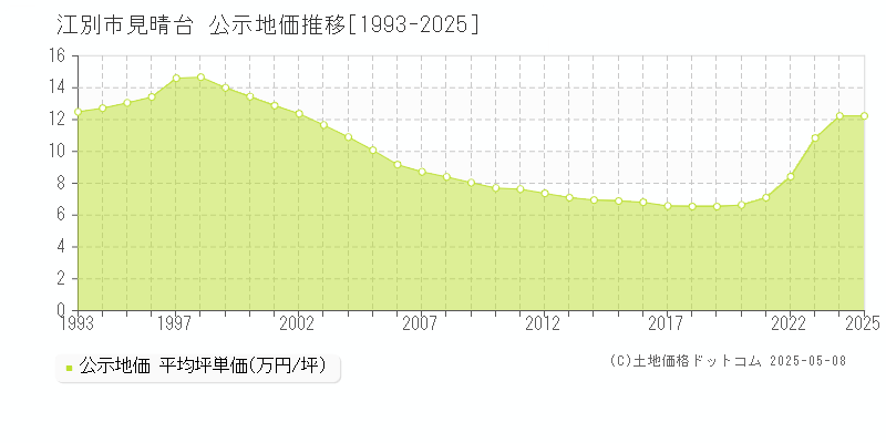 見晴台(江別市)の公示地価推移グラフ(坪単価)[1993-2025年]