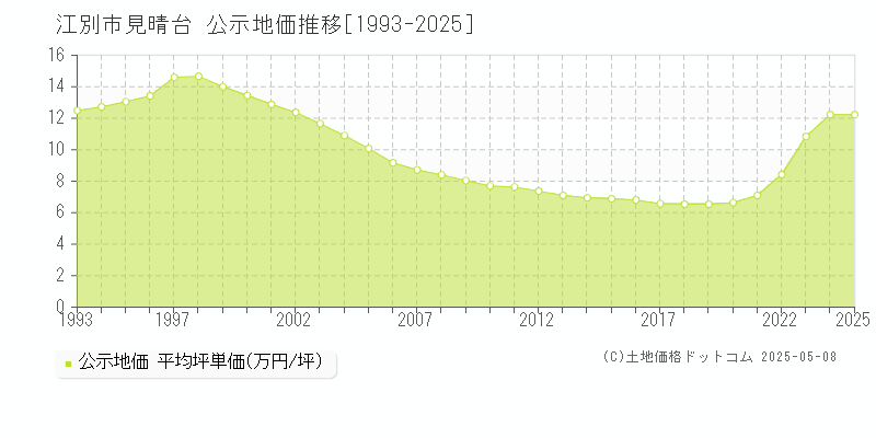 江別市見晴台の地価公示推移グラフ 