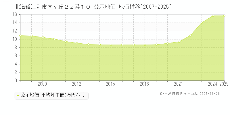 北海道江別市向ヶ丘２２番１０ 公示地価 地価推移[2007-2025]