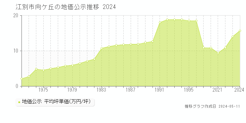 江別市向ケ丘の地価公示推移グラフ 