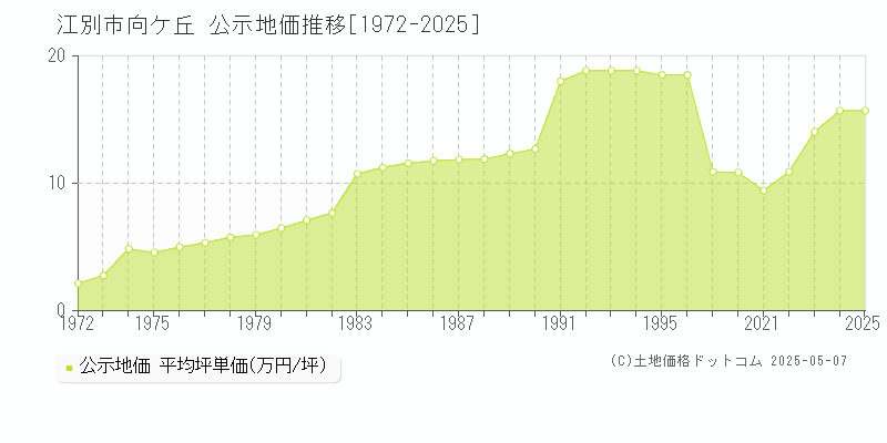向ケ丘(江別市)の公示地価推移グラフ(坪単価)[1972-2025年]