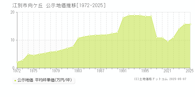 江別市向ケ丘の地価公示推移グラフ 