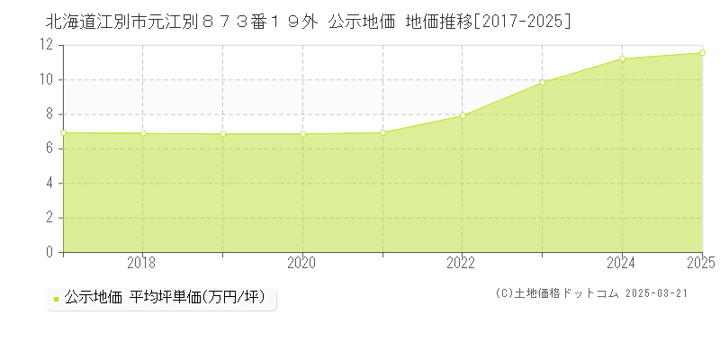 北海道江別市元江別８７３番１９外 公示地価 地価推移[2017-2025]
