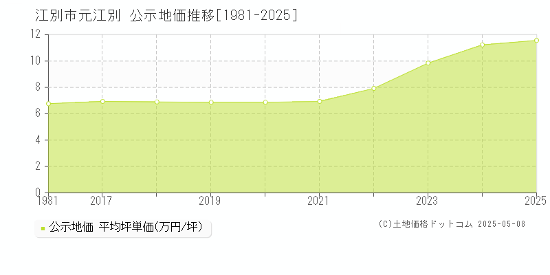 元江別(江別市)の公示地価推移グラフ(坪単価)[1981-2025年]