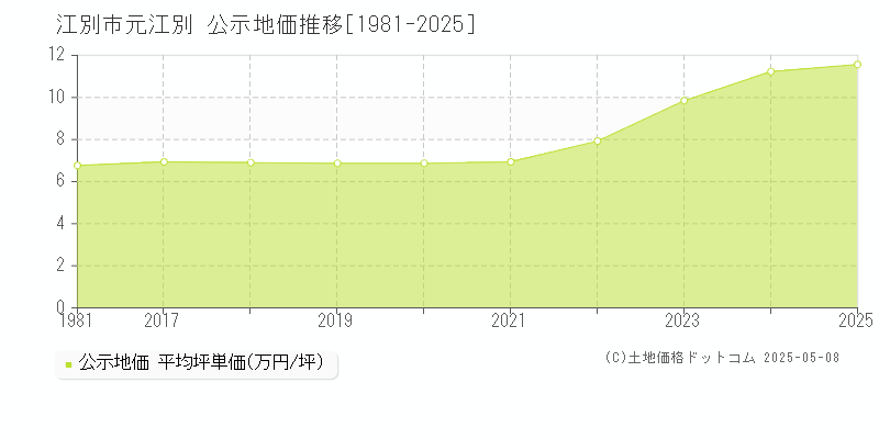 江別市元江別の地価公示推移グラフ 