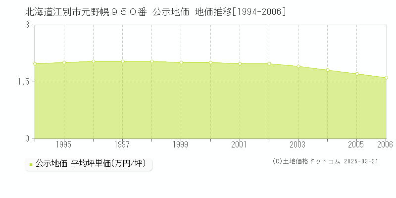 北海道江別市元野幌９５０番 公示地価 地価推移[1994-2006]