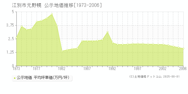 元野幌(江別市)の公示地価推移グラフ(坪単価)[1973-2006年]