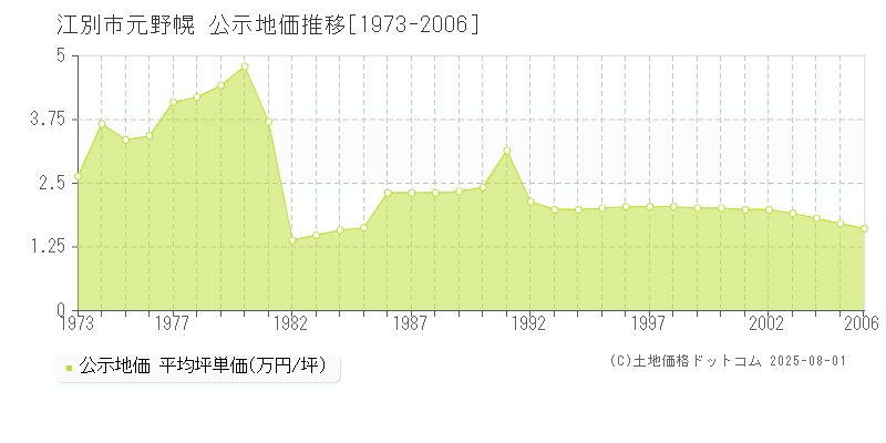 江別市元野幌の地価公示推移グラフ 