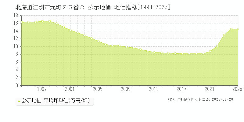 北海道江別市元町２３番３ 公示地価 地価推移[1994-2025]