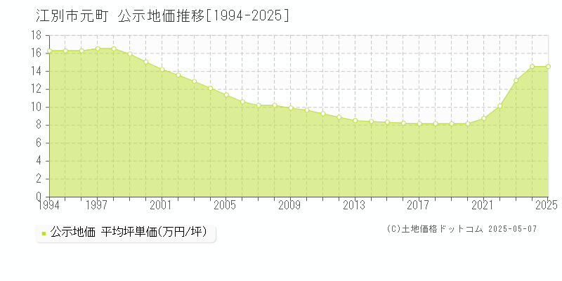 元町(江別市)の公示地価推移グラフ(坪単価)[1994-2025年]