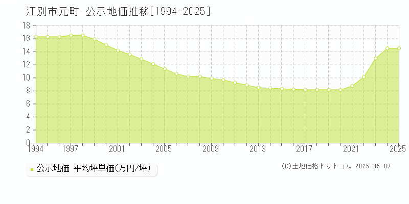 江別市元町の地価公示推移グラフ 