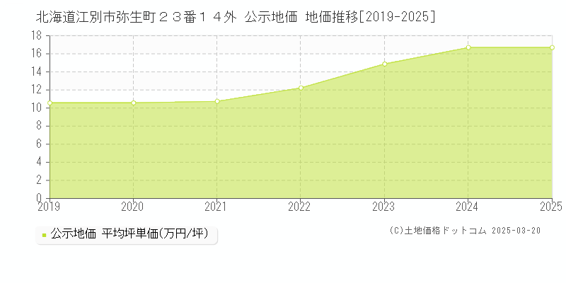 北海道江別市弥生町２３番１４外 公示地価 地価推移[2019-2025]