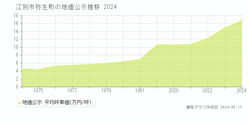江別市弥生町の地価公示推移グラフ 