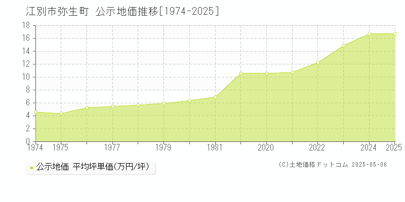 弥生町(江別市)の公示地価推移グラフ(坪単価)[1974-2025年]