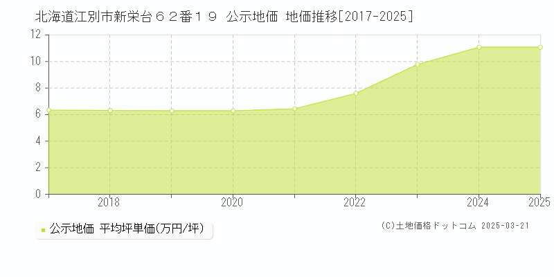 北海道江別市新栄台６２番１９ 公示地価 地価推移[2017-2025]