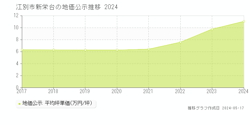 江別市新栄台の地価公示推移グラフ 