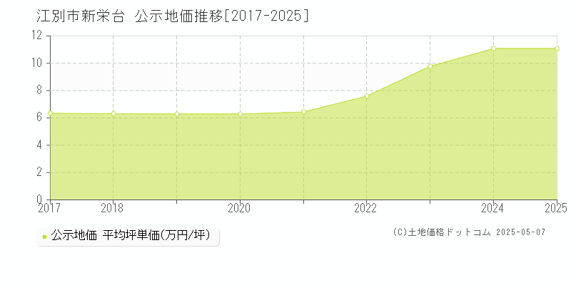 新栄台(江別市)の公示地価推移グラフ(坪単価)[2017-2025年]