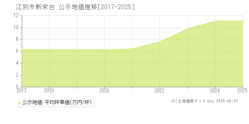 江別市新栄台の地価公示推移グラフ 