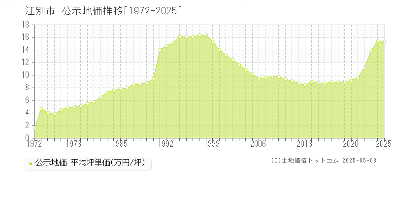 江別市(北海道)の公示地価推移グラフ(坪単価)[1972-2025年]