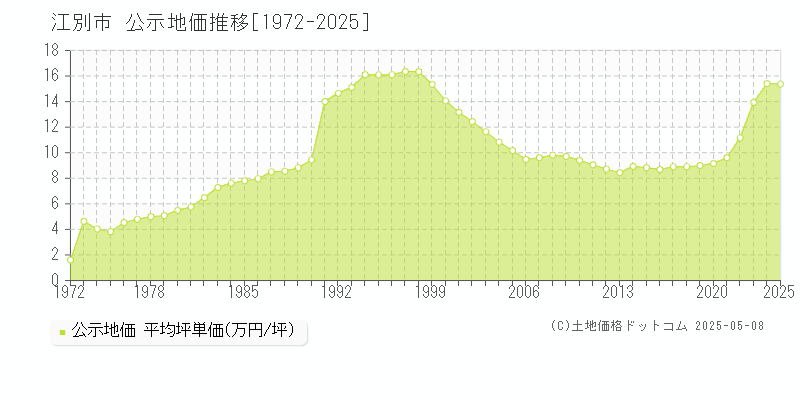 江別市全域の地価公示推移グラフ 