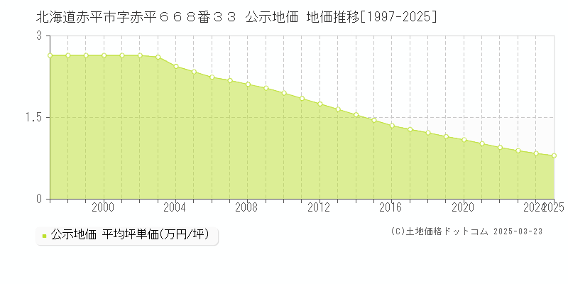 北海道赤平市字赤平６６８番３３ 公示地価 地価推移[1997-2025]