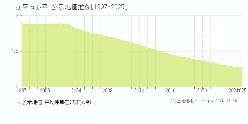 赤平(赤平市)の公示地価推移グラフ(坪単価)[1997-2025年]