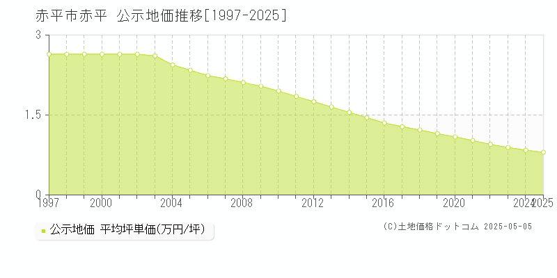 赤平市赤平の地価公示推移グラフ 