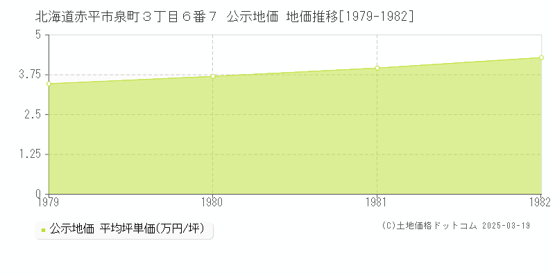 北海道赤平市泉町３丁目６番７ 公示地価 地価推移[1979-1982]