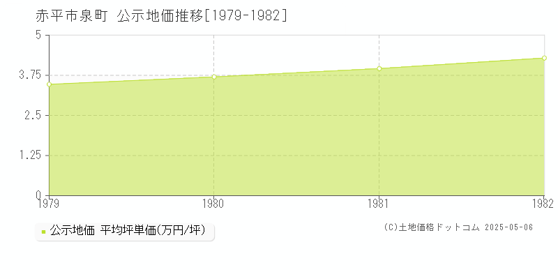 泉町(赤平市)の公示地価推移グラフ(坪単価)[1979-1982年]