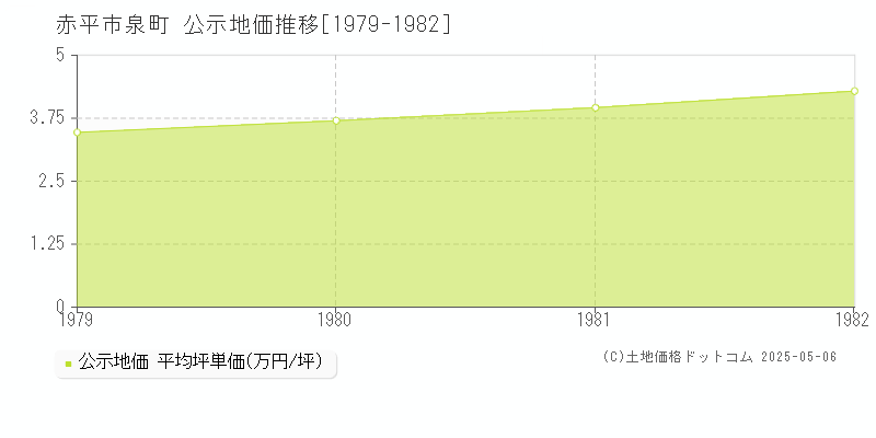 赤平市泉町の地価公示推移グラフ 