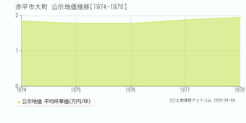 大町(赤平市)の公示地価推移グラフ(坪単価)[1974-1978年]
