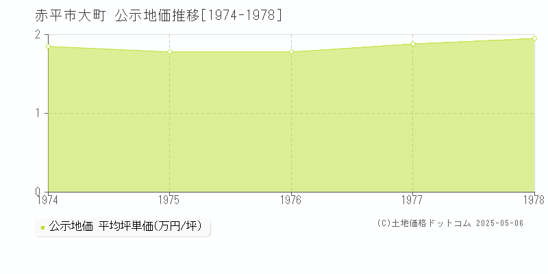 赤平市大町の地価公示推移グラフ 