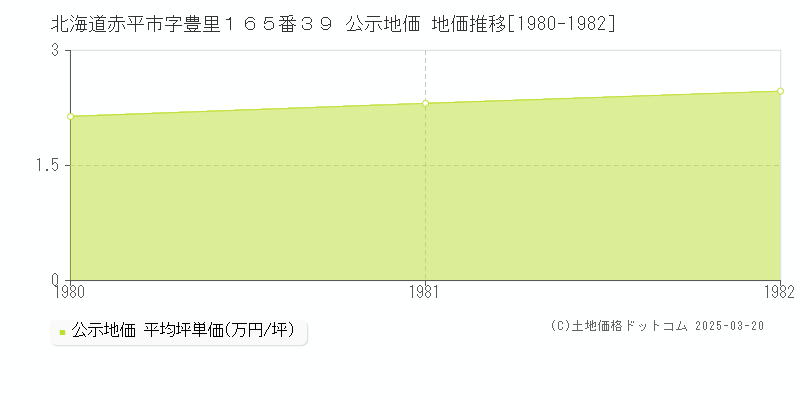 北海道赤平市字豊里１６５番３９ 公示地価 地価推移[1980-1982]