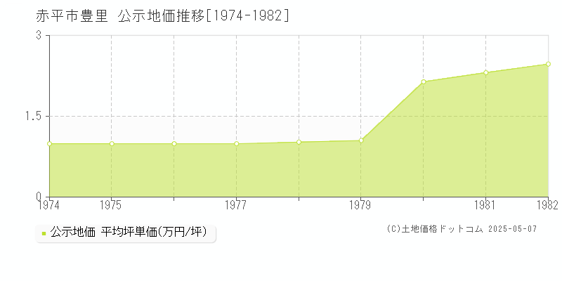 豊里(赤平市)の公示地価推移グラフ(坪単価)[1974-1982年]