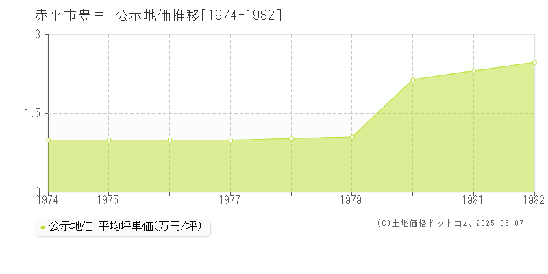 赤平市豊里の地価公示推移グラフ 