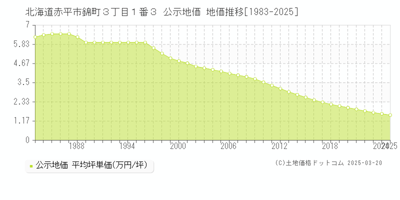 北海道赤平市錦町３丁目１番３ 公示地価 地価推移[1983-2025]