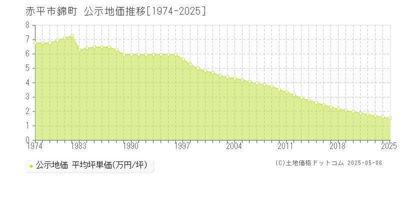 錦町(赤平市)の公示地価推移グラフ(坪単価)[1974-2025年]