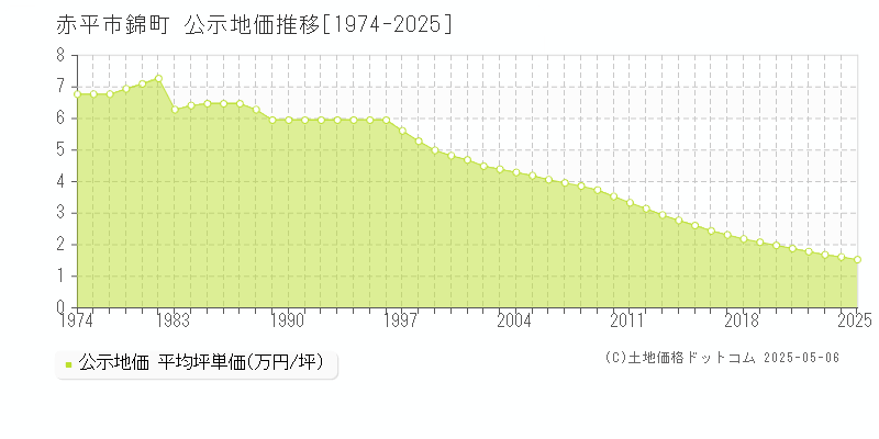 赤平市錦町の地価公示推移グラフ 